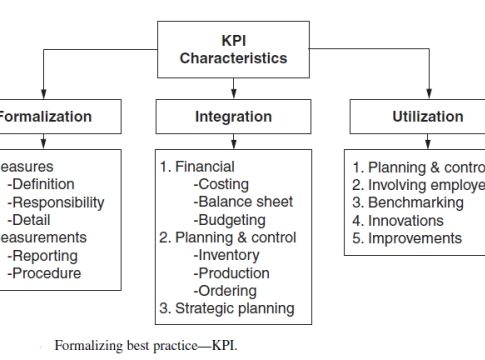 Unlocking the Power of KPIs: A Guide to Refining and Maximizing Performance Metrics