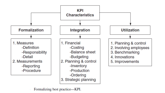 Unlocking the Power of KPIs: A Guide to Refining and Maximizing Performance Metrics